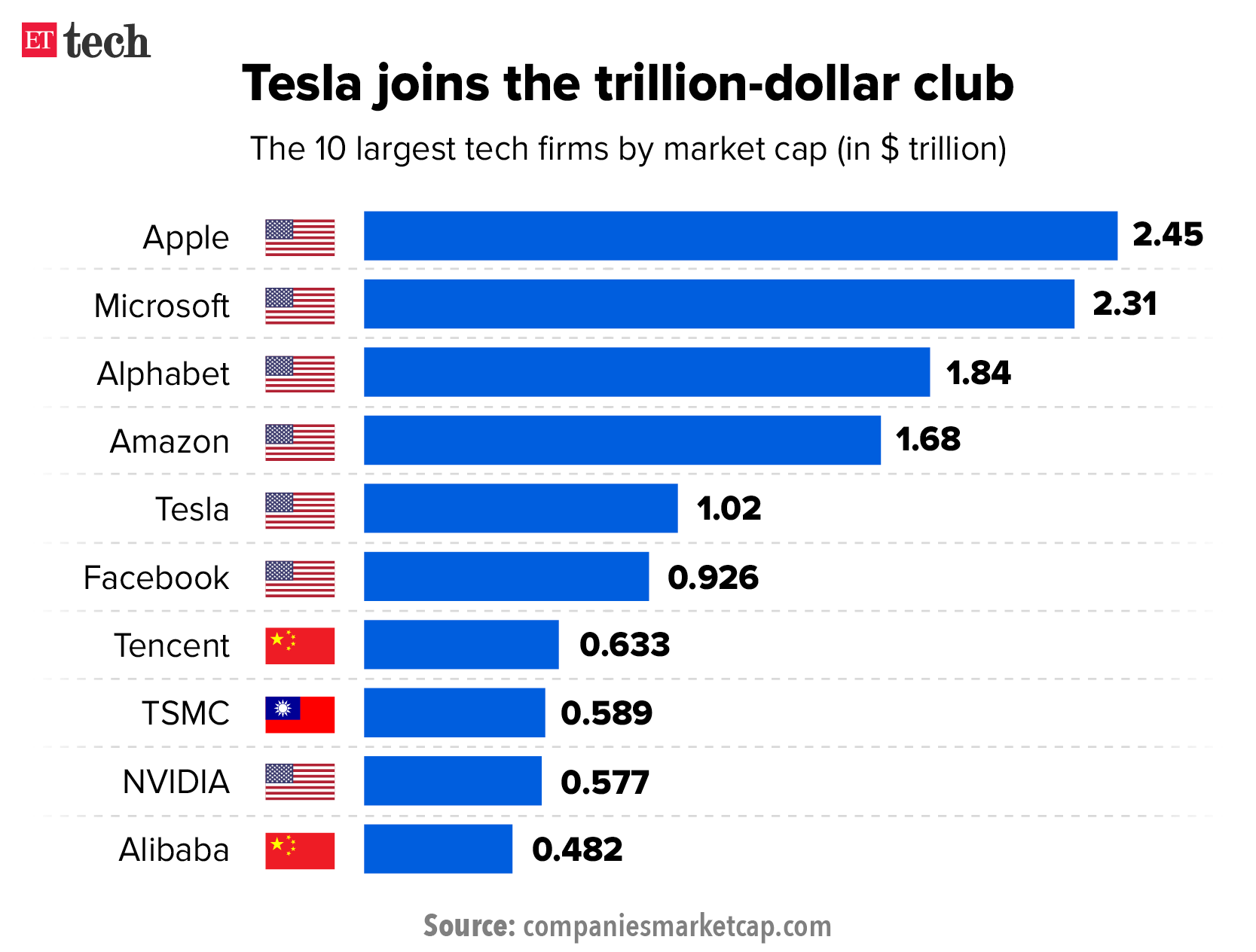 Tesla joins the trillion dollar club